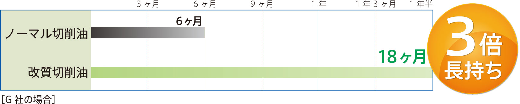 切削油長寿命化