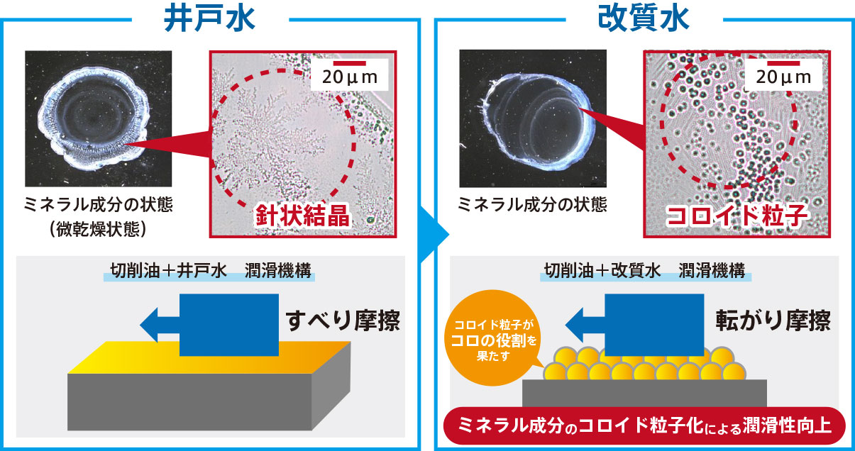 切削油における改質水の効果