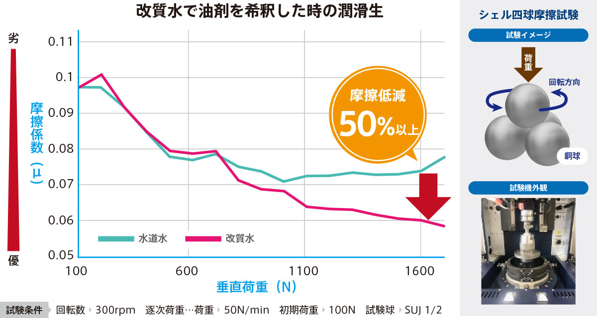 改質水の潤滑性向上効果