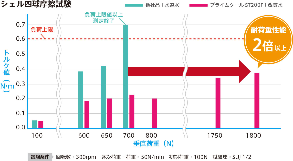 耐荷重性能評価