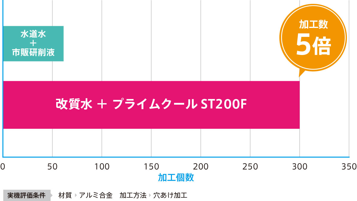 実機による加工性効果