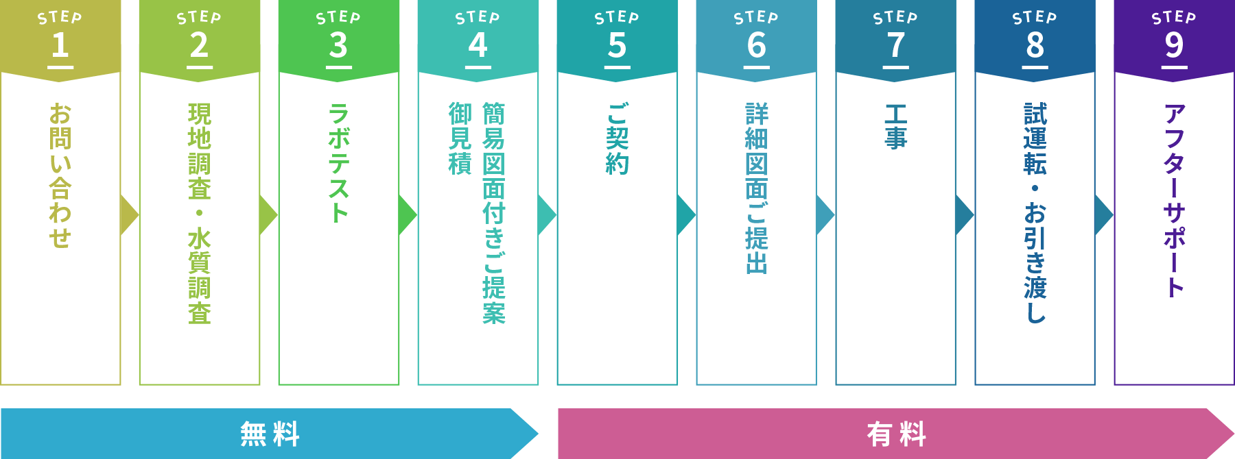 天城抗火石高速散水ろ床法導入フロー