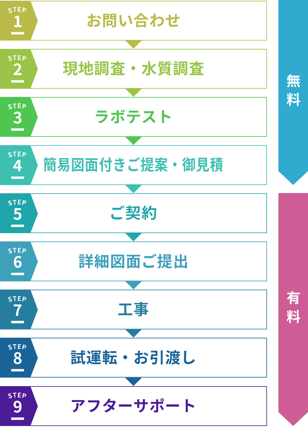 天城抗火石高速散水ろ床法導入フロー