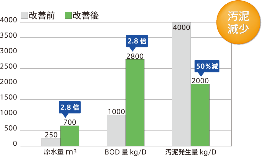 プラント改造前後の変化