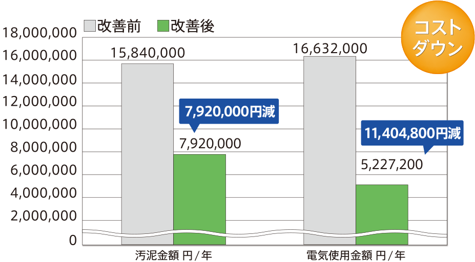 プラント改造前後のコスト変化