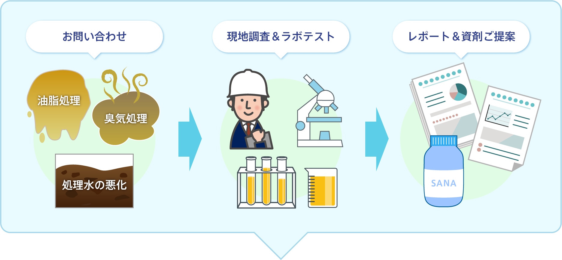 処理水の悪化、油脂処理、臭気処理などお問い合わせ現地調査・ラボテストレポート＆資材ご提案まで無料