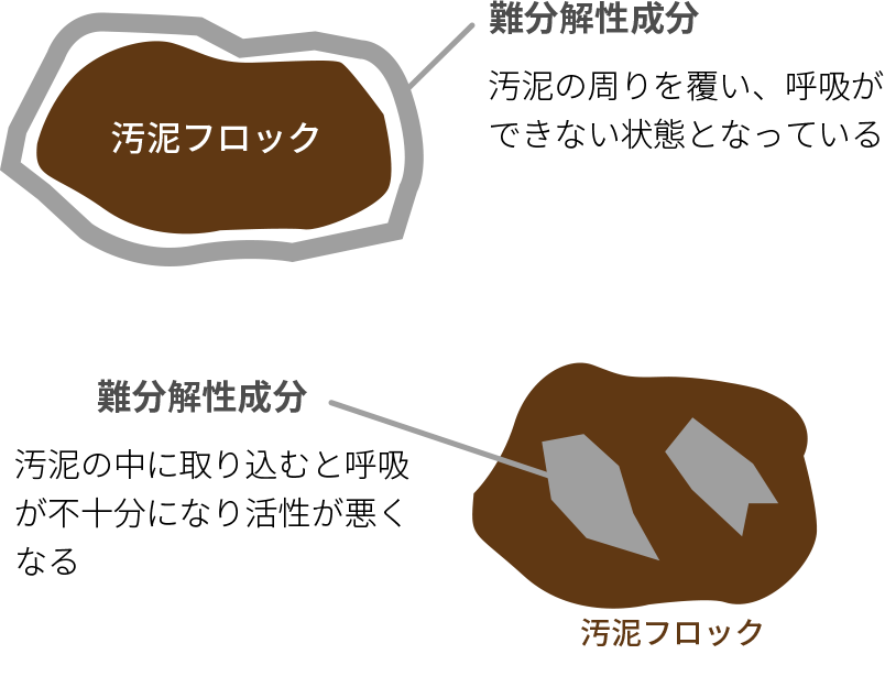 難分解性成分が多い状態