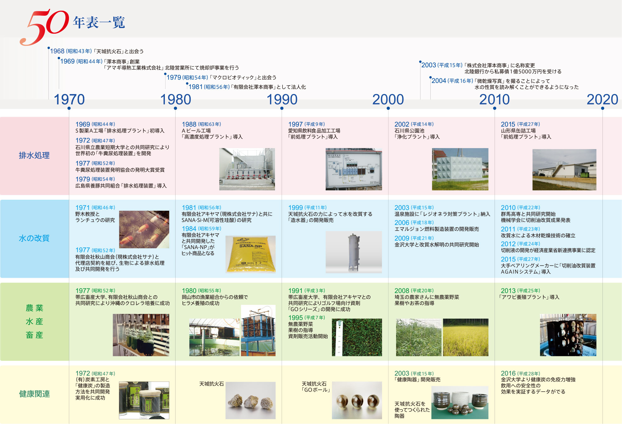 澤本商事50周年年表