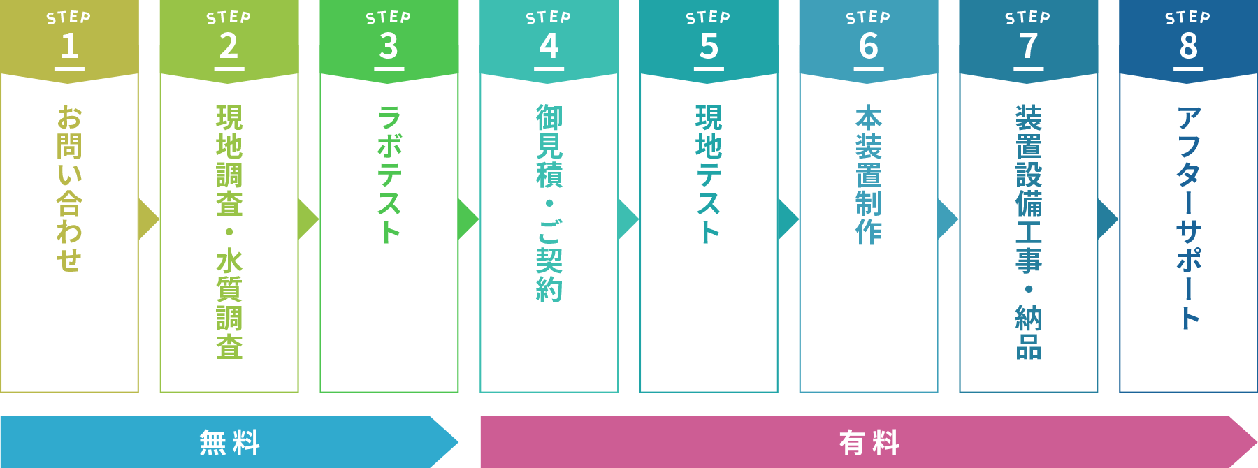 改質水導入・運用サポートの流れ