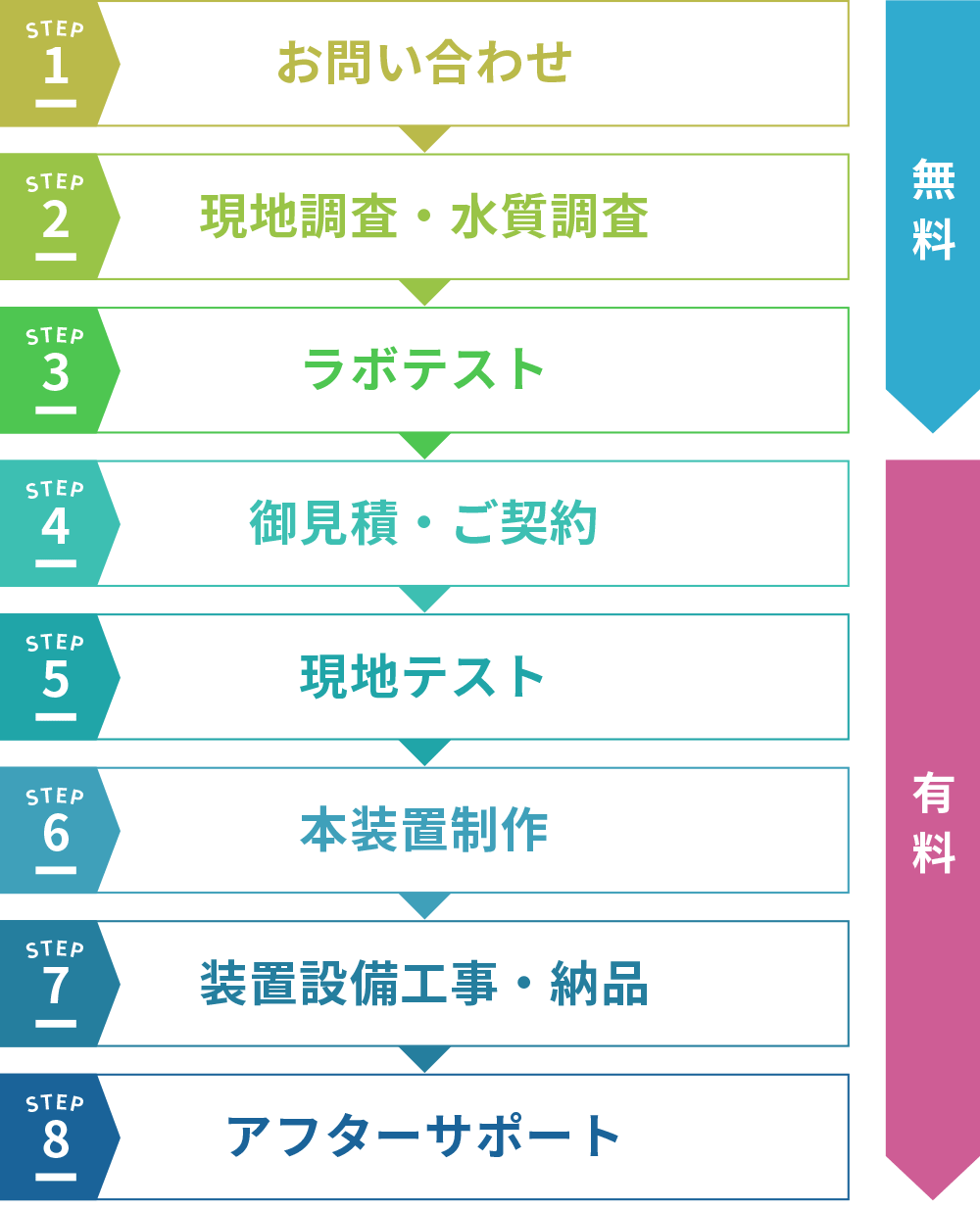 改質水導入・運用サポートの流れ