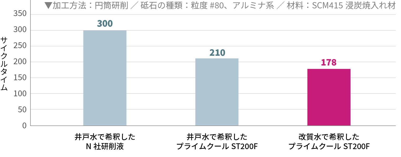 改質水とクーラントの組み合わせによる加工性改善効果