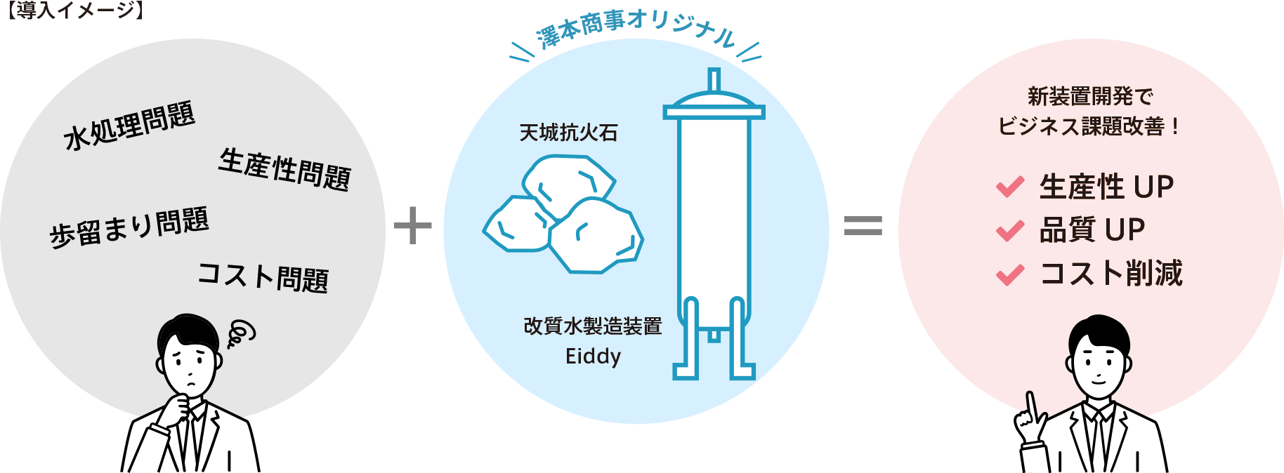 「抗火石」と「改質水」を使ったビジネス課題解決