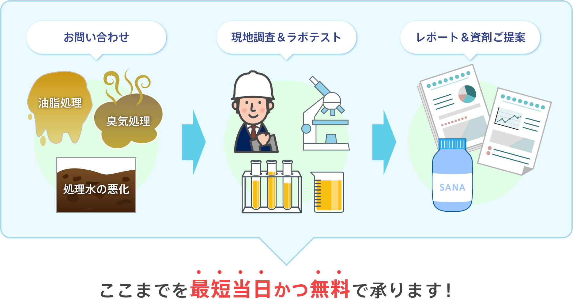 排水処理の水質検査