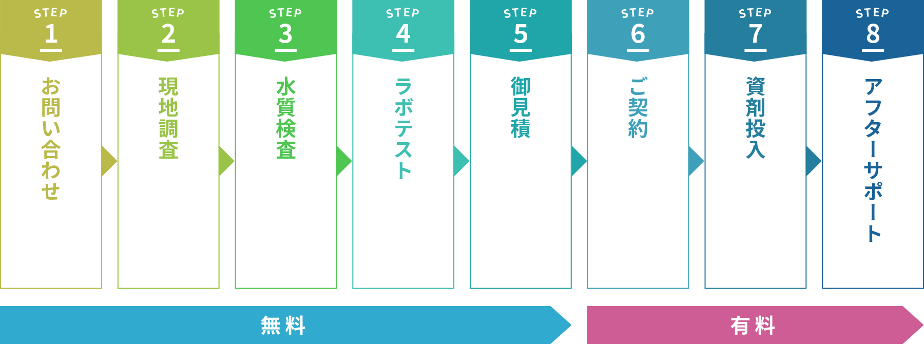 排水溝の詰まり対策の流れ