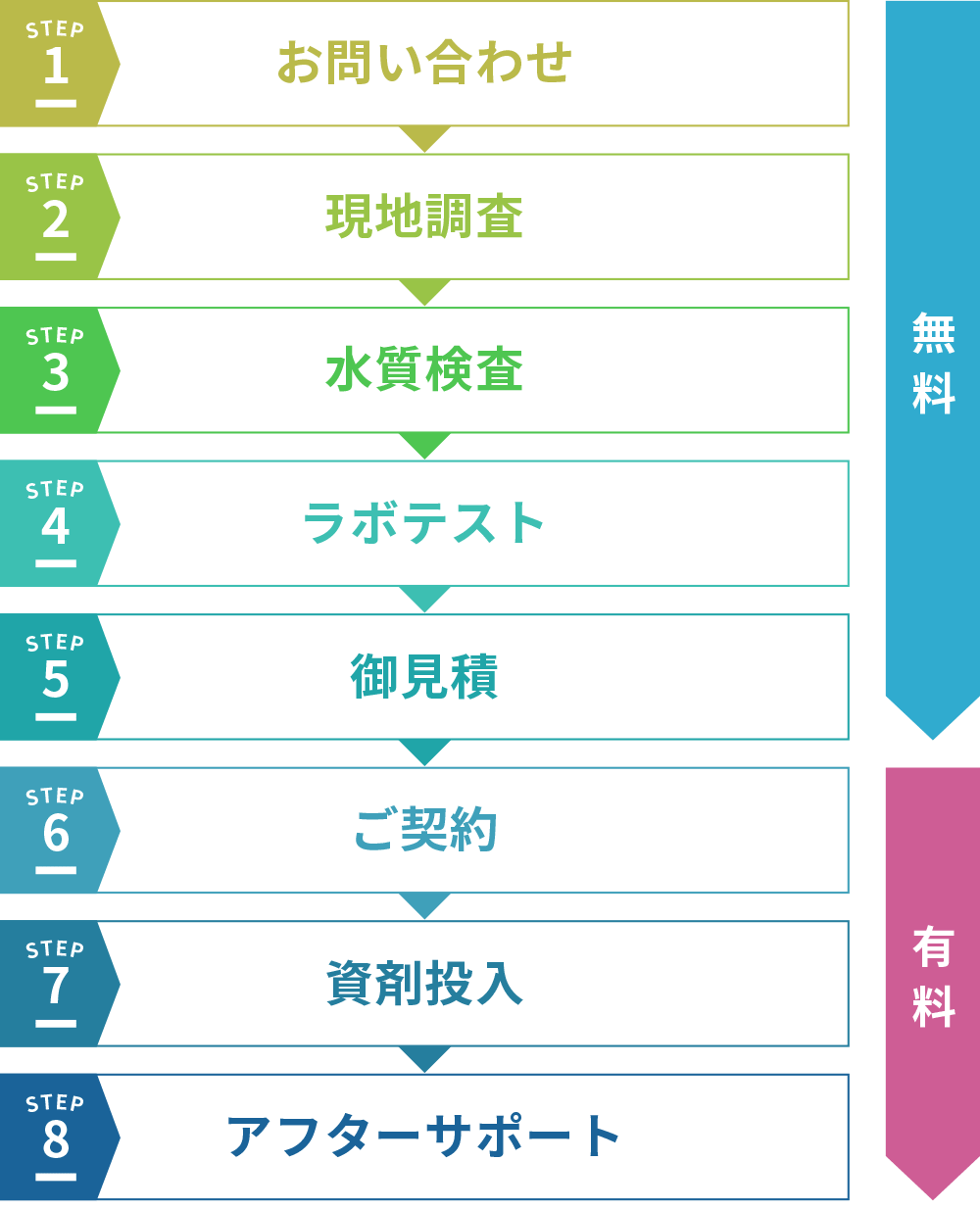 排水溝の詰まり対策の流れ