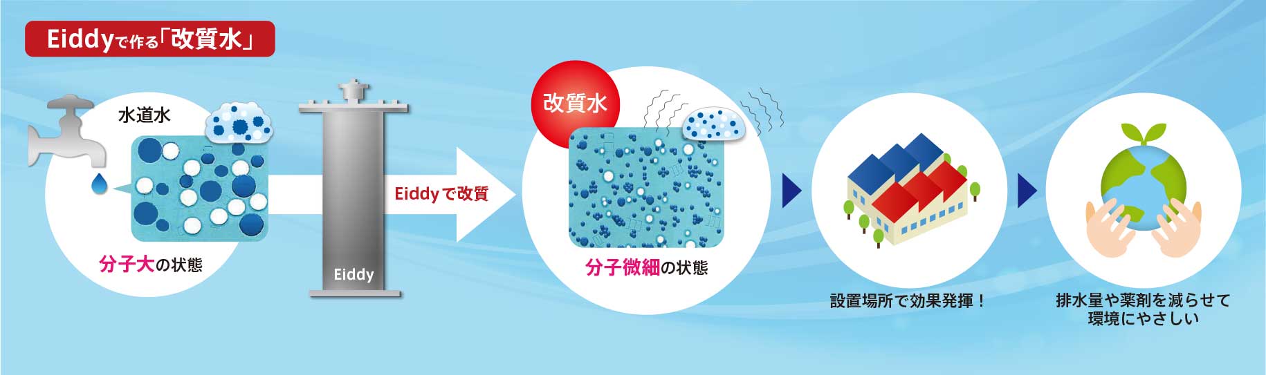 Eiddyが作る改質水