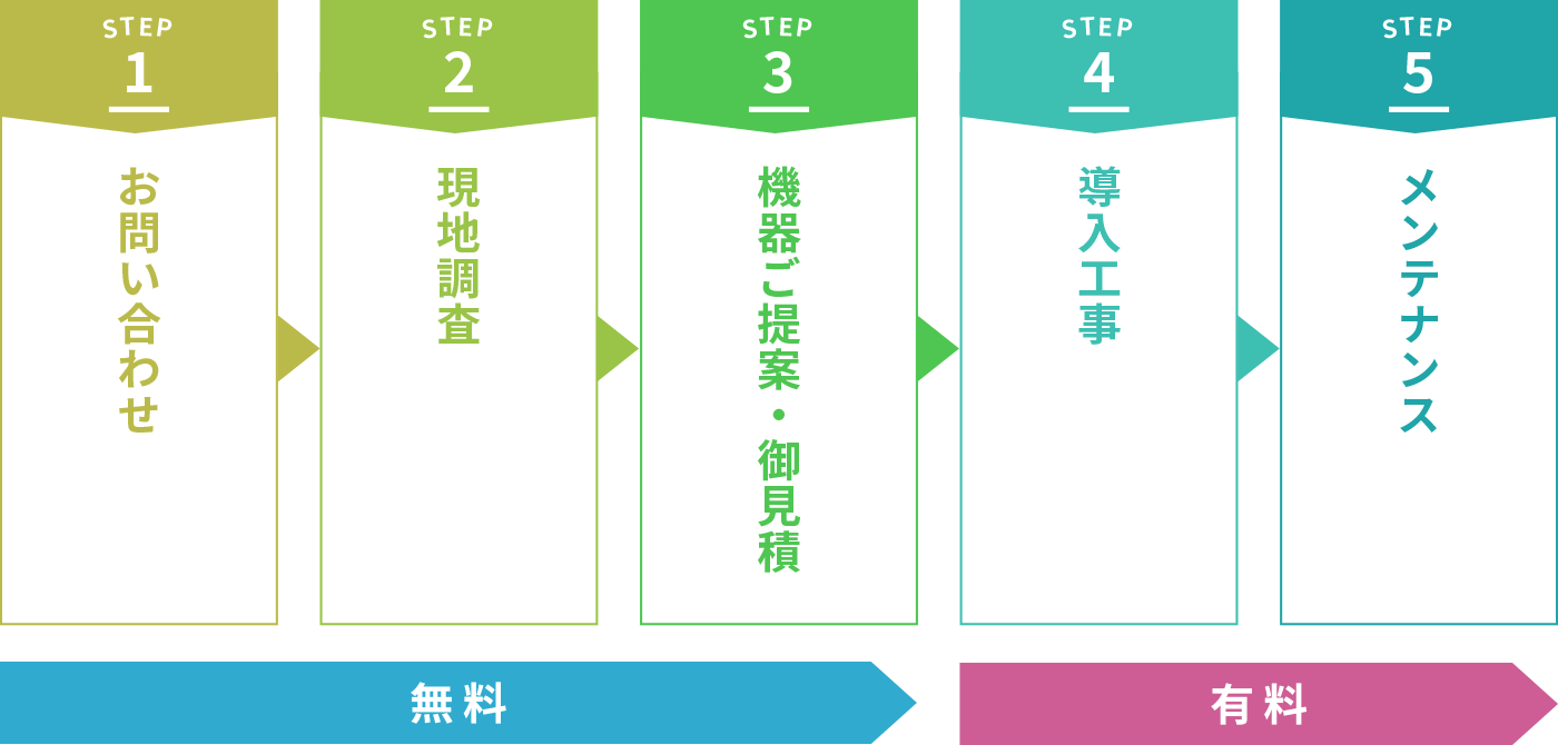 現地調査・機器類ご提案の流れ