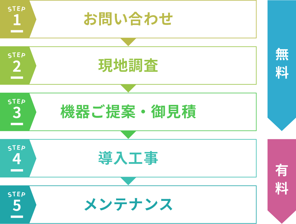 現地調査・機器類ご提案の流れ