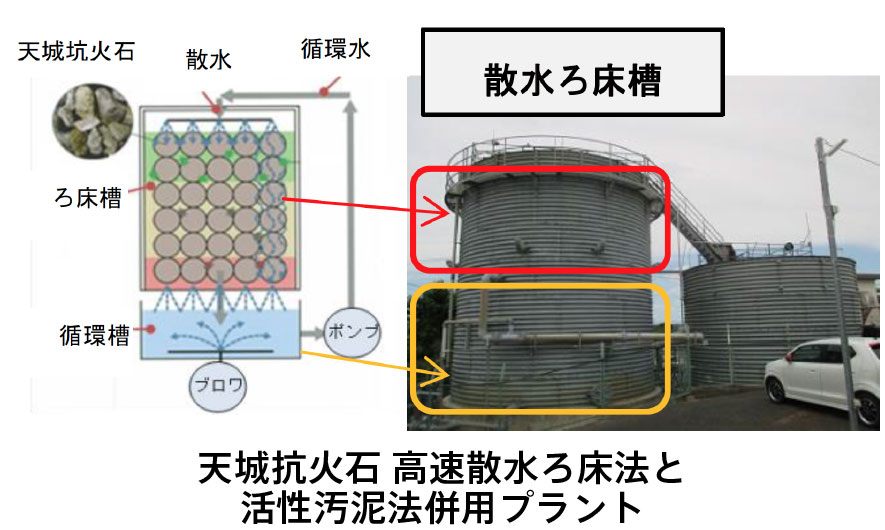 天城抗火石高速散水ろ床法と活性汚泥法併用プラント