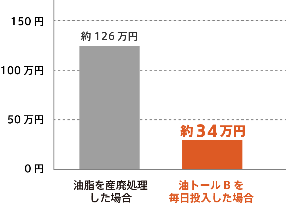 産廃と油トールB導入のコスト比較