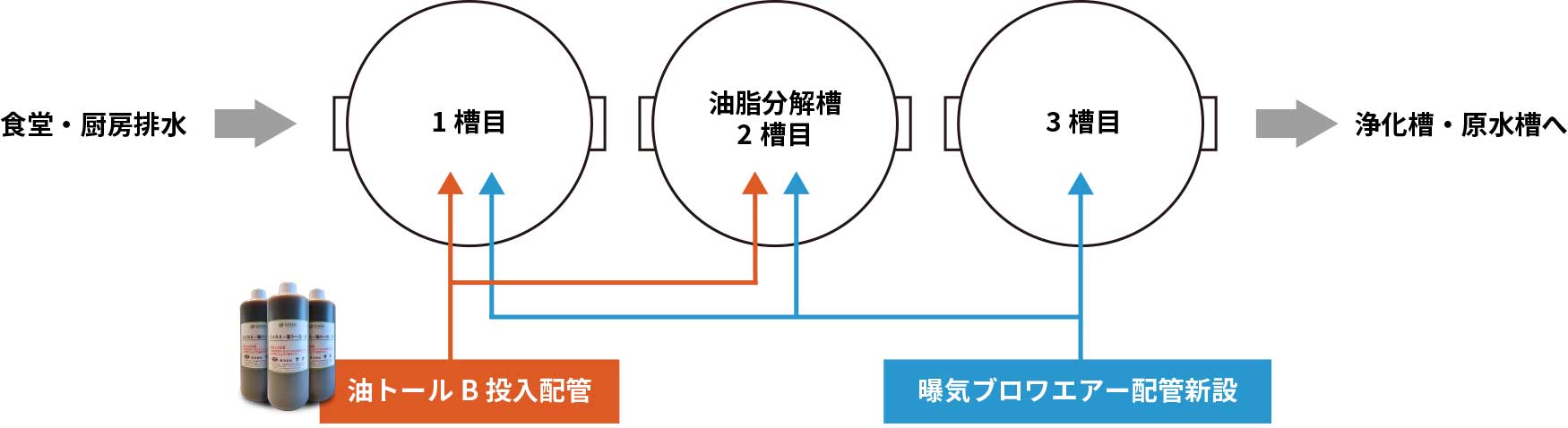 油脂処理施設の処理フロー