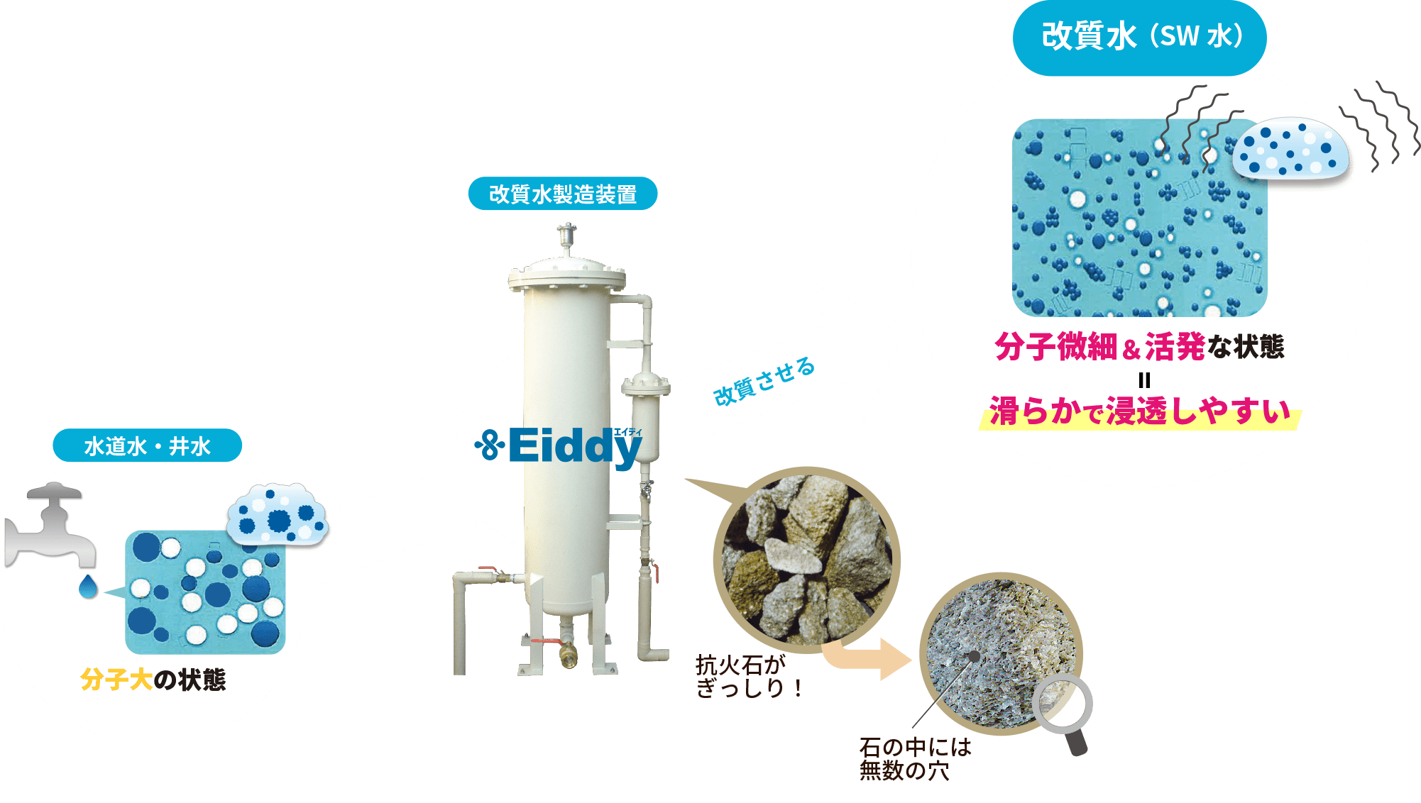 改質水の作り方