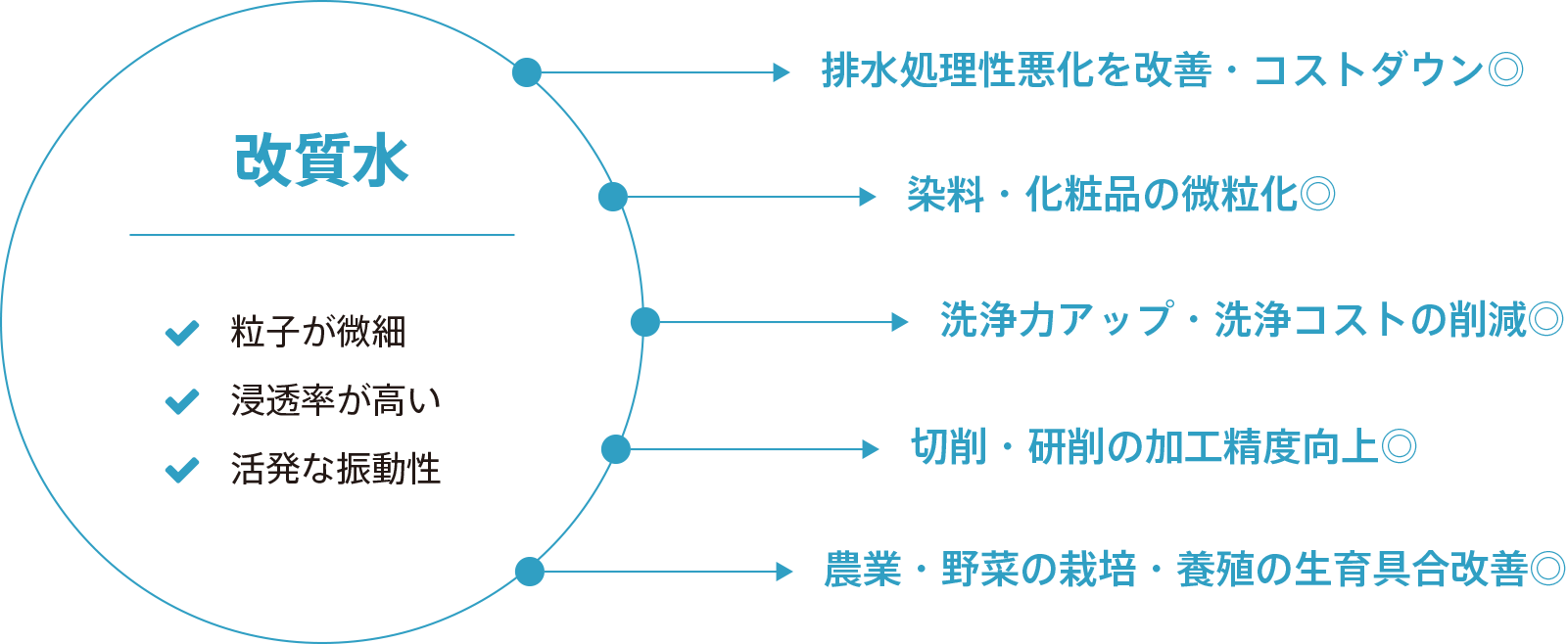 改質水の特徴と効果