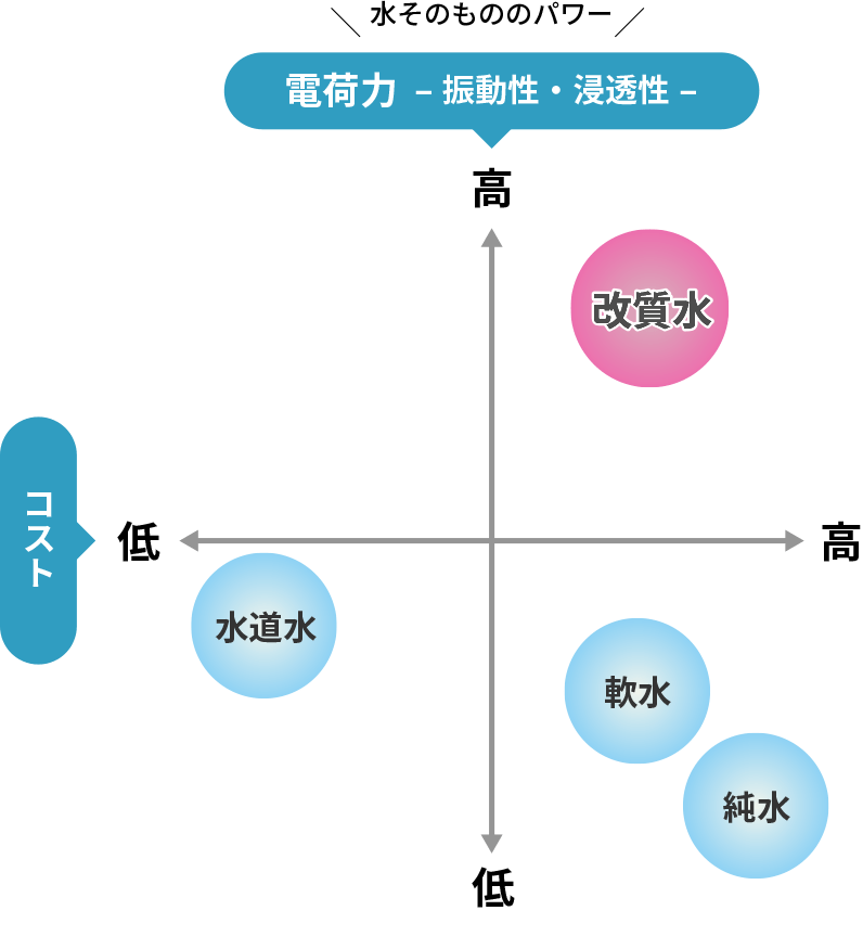 電荷力と粒子径