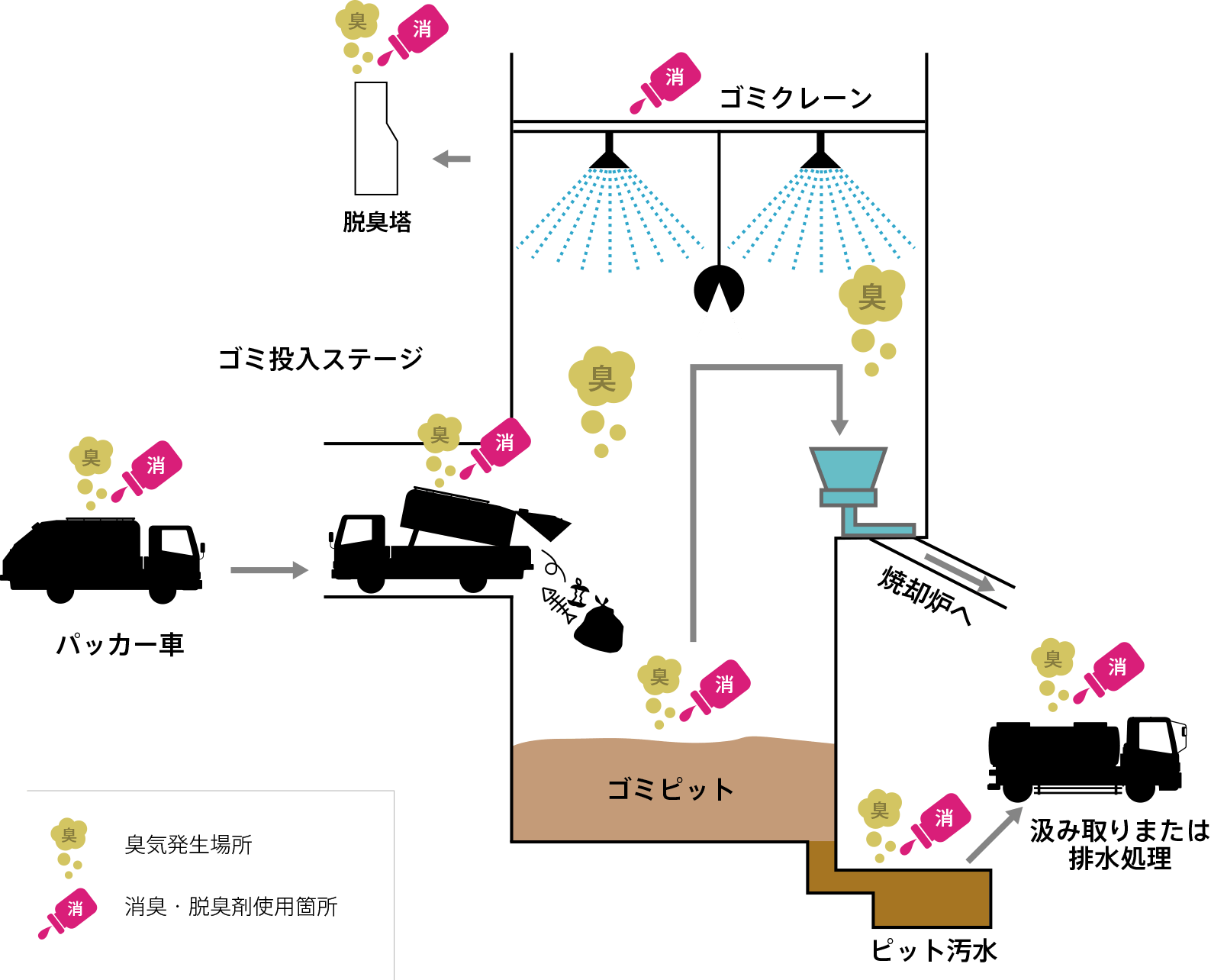 ゴミ処理場の悪臭発生地点とSANA資剤投入箇所のポイント