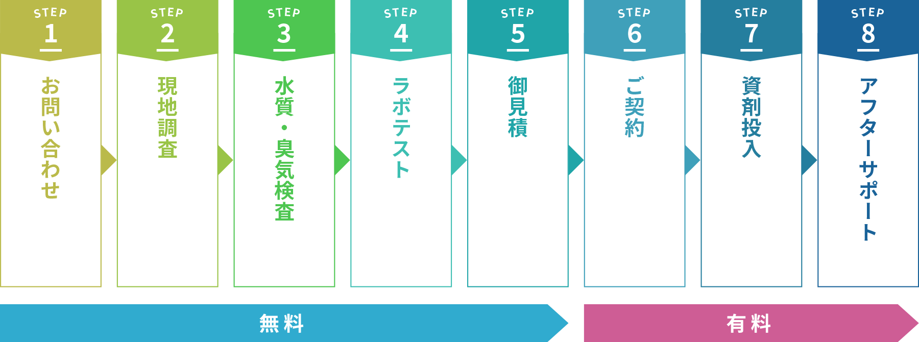 し尿処理施設の臭気・悪臭対策の流れ