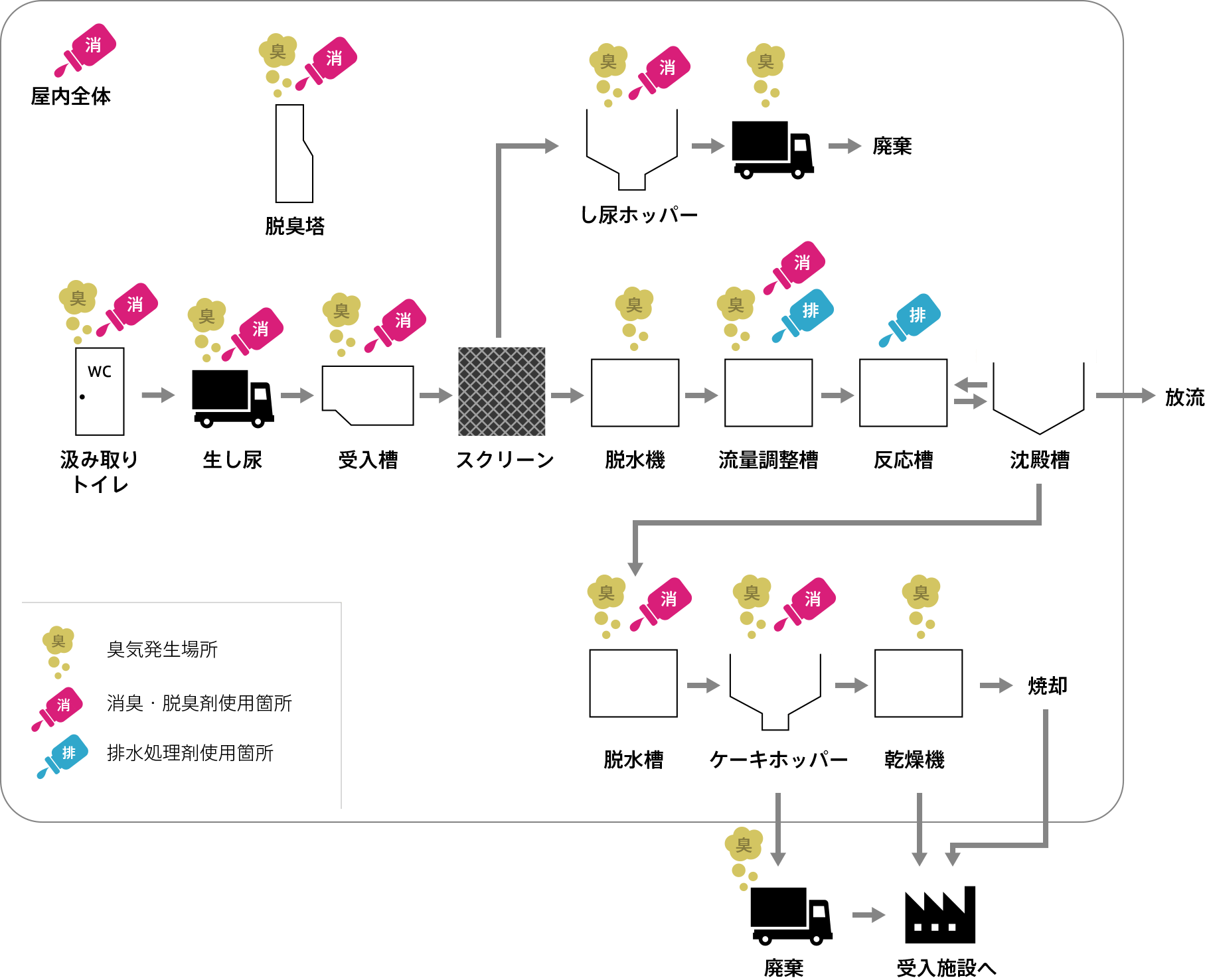 悪臭発生地点とSANA資剤投入箇所のポイント