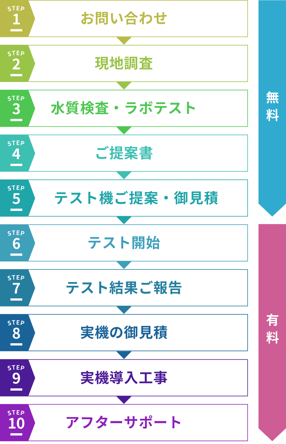 排水溝の詰まり対策の流れ