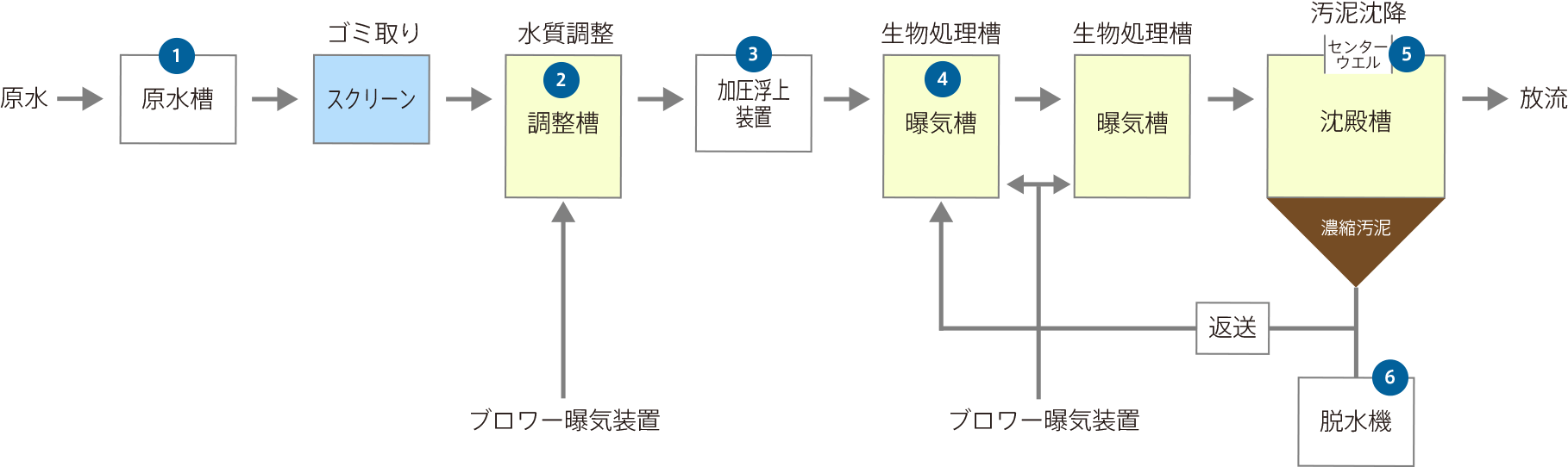 汚泥活性フロー図