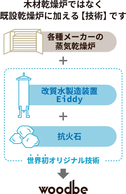 woodbeとは木材乾燥炉ではなく既設乾燥炉に加える技術です