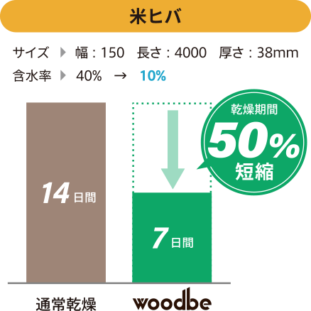 米ヒバ材の乾燥結果