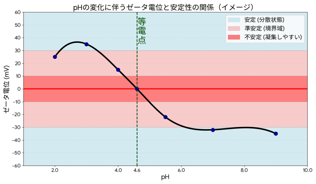 pIが4.6の牛乳タンパク質（カゼイン）をモデルに、pHとゼータ電位の関係を表したグラフのイメージ図。等電点でゼロとなり分散安定性が失われ凝集しやすくなる様子を示す。